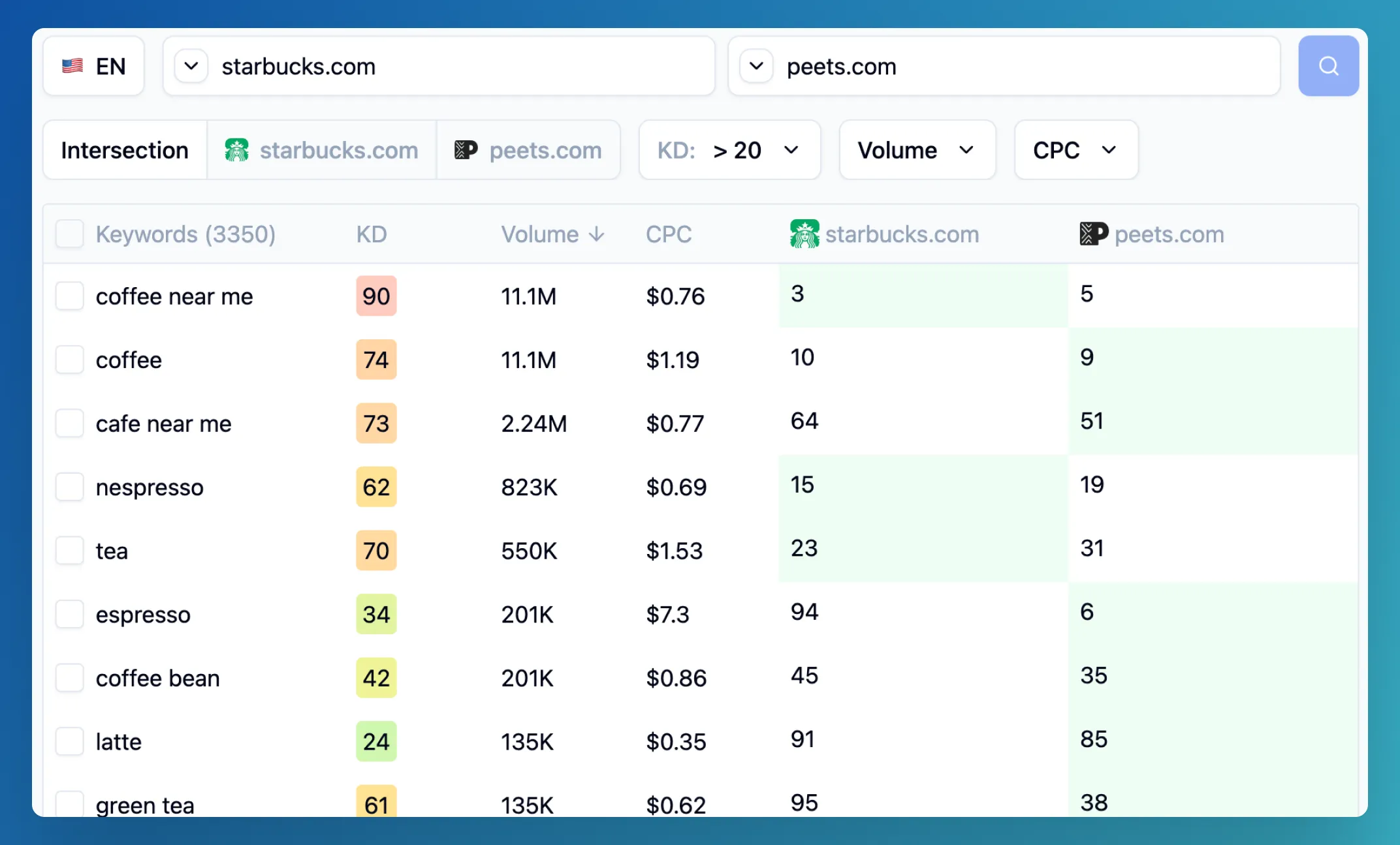 Spot Keyword Gaps